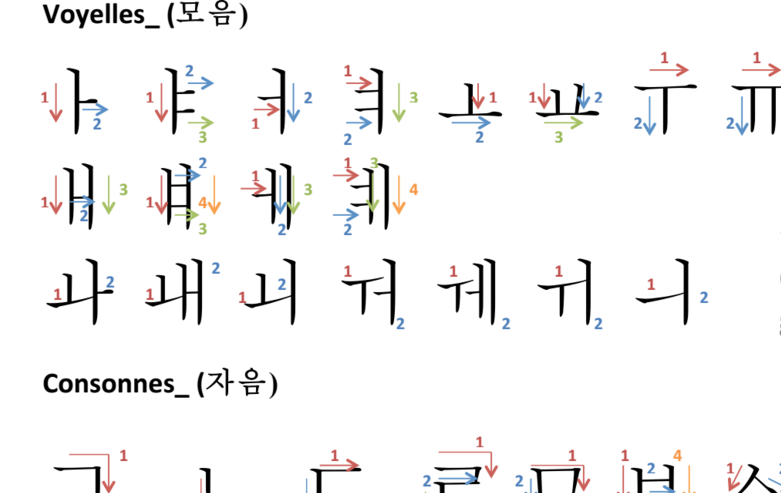 Alphabet coréen - Ecriture des consonnes doubles et accentuées