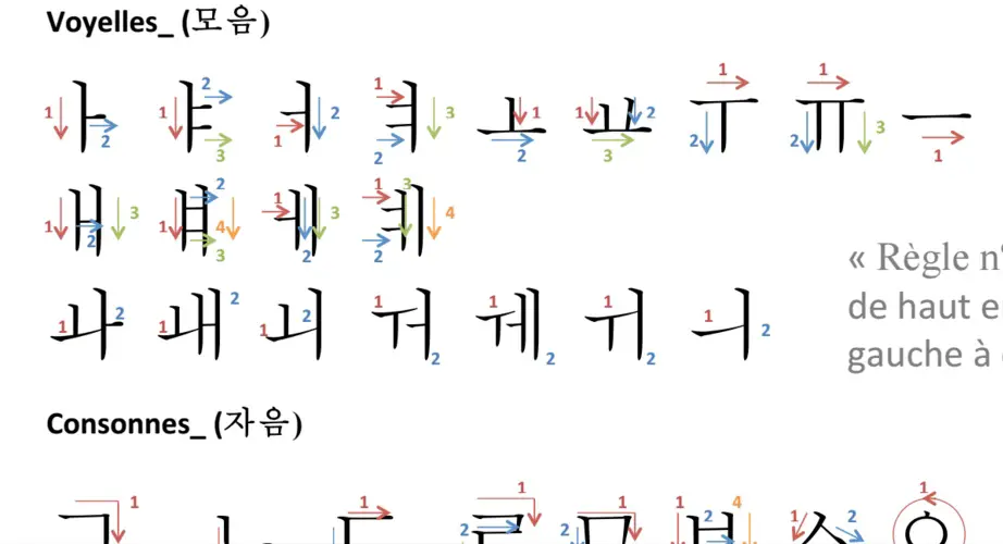 Alphabet coréen - Ecriture des consonnes simples